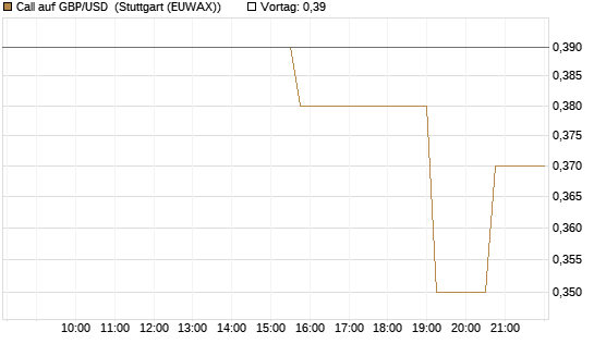 Call auf GBP/USD [J.P. Morgan Structured Products B.V.] Chart