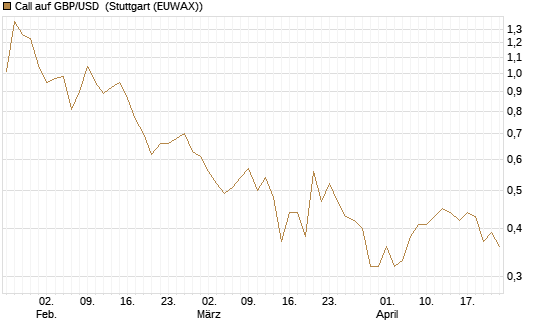 Call auf GBP/USD [J.P. Morgan Structured Products B.V.] Chart