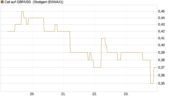 Call auf GBP/USD [J.P. Morgan Structured Products B.V.] Chart