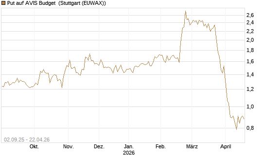Put auf AVIS Budget [J.P. Morgan Structured Products B.V.] Chart