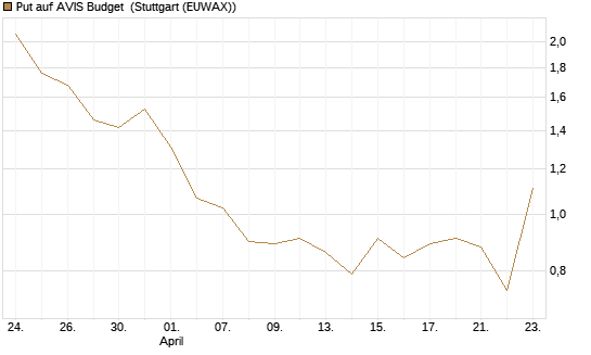 Put auf AVIS Budget [J.P. Morgan Structured Products B.V.] Chart