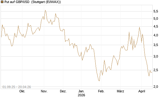 Put auf GBP/USD [J.P. Morgan Structured Products B.V.] Chart