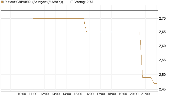 Put auf GBP/USD [J.P. Morgan Structured Products B.V.] Chart