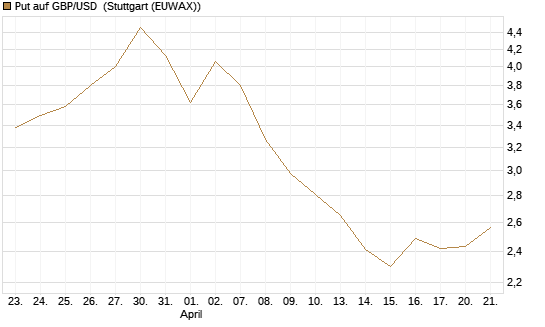 Put auf GBP/USD [J.P. Morgan Structured Products B.V.] Chart