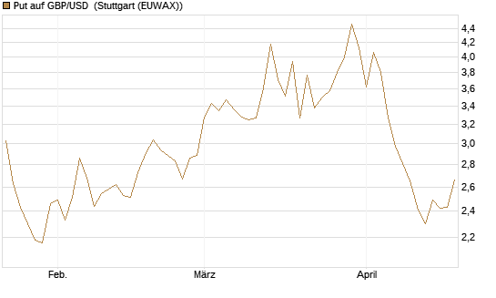 Put auf GBP/USD [J.P. Morgan Structured Products B.V.] Chart