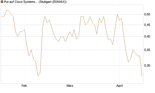 Put auf Cisco Systems [J.P. Morgan Structured Products B.V.] Chart