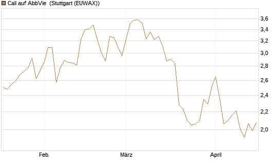 Call auf AbbVie [J.P. Morgan Structured Products B.V.] Chart