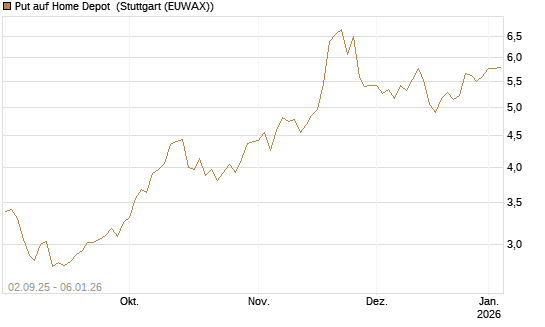 Put auf Home Depot [J.P. Morgan Structured Products B.V.] Chart