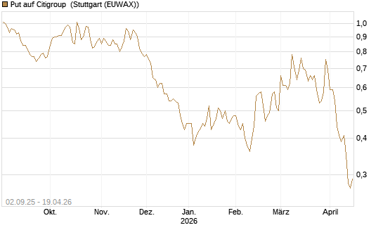 Put auf Citigroup [J.P. Morgan Structured Products B.V.] Chart