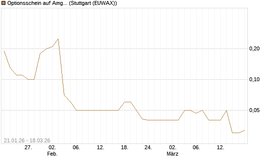 Optionsschein auf Amgen [Goldman Sachs Bank Europe SE] Chart