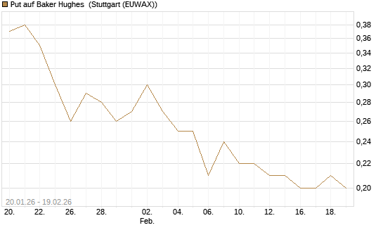 Put auf Baker Hughes [J.P. Morgan Structured Products B.V.] Chart