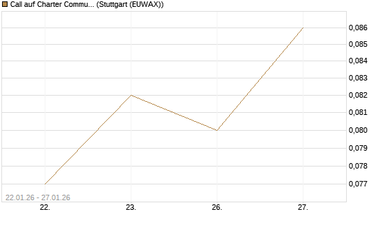 Call auf Charter Communications A [J.P. Morgan Structured Products B.V.] Chart