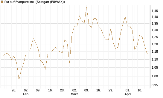 Put auf Everpure Inc [J.P. Morgan Structured Products B.V.] Chart