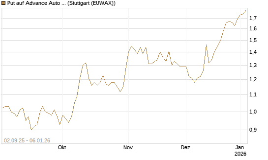 Put auf Advance Auto Parts [J.P. Morgan Structured Products B.V.] Chart