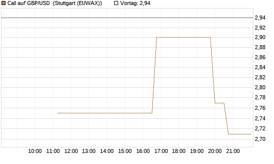 Call auf GBP/USD [J.P. Morgan Structured Products B.V.] Chart