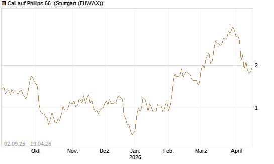 Call auf Phillips 66 [J.P. Morgan Structured Products B.V.] Chart