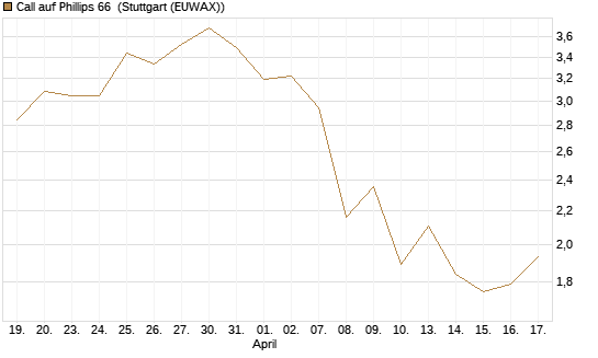 Call auf Phillips 66 [J.P. Morgan Structured Products B.V.] Chart