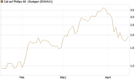 Call auf Phillips 66 [J.P. Morgan Structured Products B.V.] Chart