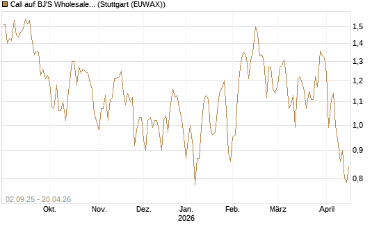 Call auf BJ'S Wholesale Club Holdings [J.P. Morgan Structured Products B.V.] Chart