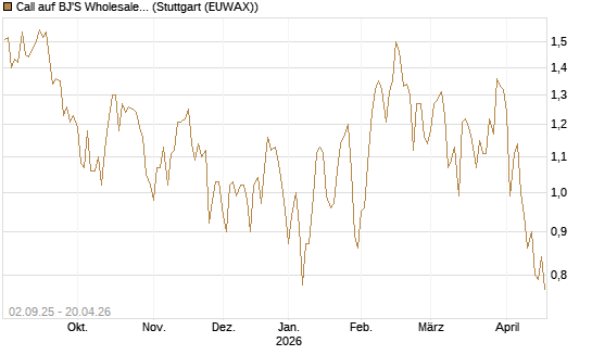 Call auf BJ'S Wholesale Club Holdings [J.P. Morgan Structured Products B.V.] Chart