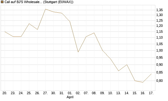 Call auf BJ'S Wholesale Club Holdings [J.P. Morgan Structured Products B.V.] Chart
