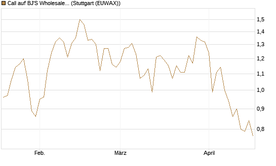 Call auf BJ'S Wholesale Club Holdings [J.P. Morgan Structured Products B.V.] Chart
