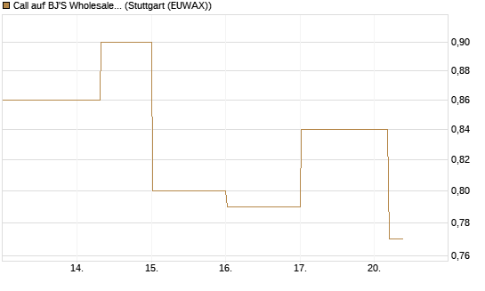 Call auf BJ'S Wholesale Club Holdings [J.P. Morgan Structured Products B.V.] Chart
