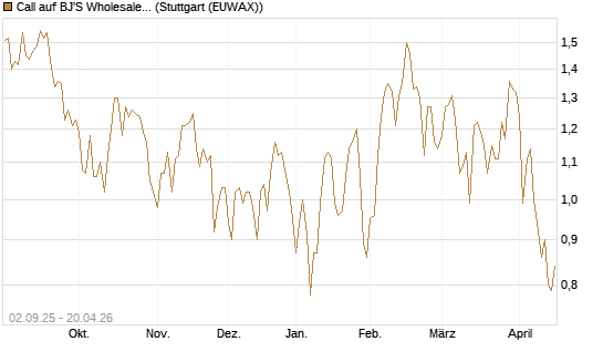 Call auf BJ'S Wholesale Club Holdings [J.P. Morgan Structured Products B.V.] Chart