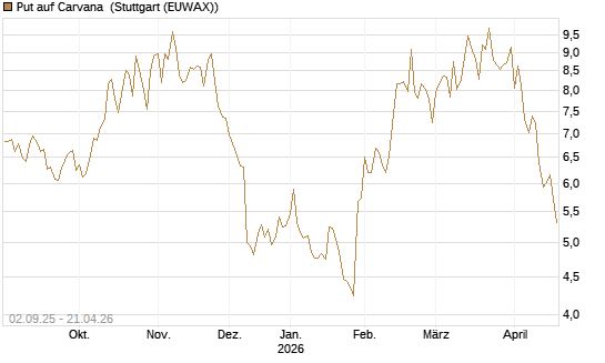 Put auf Carvana [J.P. Morgan Structured Products B.V.] Chart
