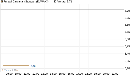 Put auf Carvana [J.P. Morgan Structured Products B.V.] Chart