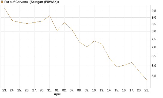Put auf Carvana [J.P. Morgan Structured Products B.V.] Chart