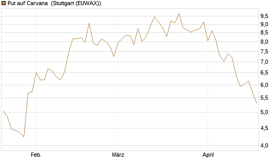 Put auf Carvana [J.P. Morgan Structured Products B.V.] Chart