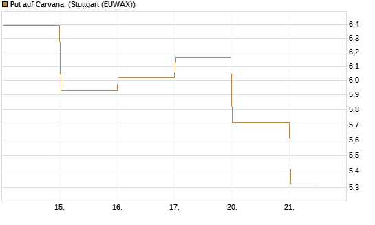 Put auf Carvana [J.P. Morgan Structured Products B.V.] Chart
