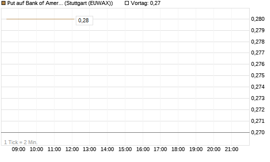 Put auf Bank of America [J.P. Morgan Structured Products B.V.] Chart