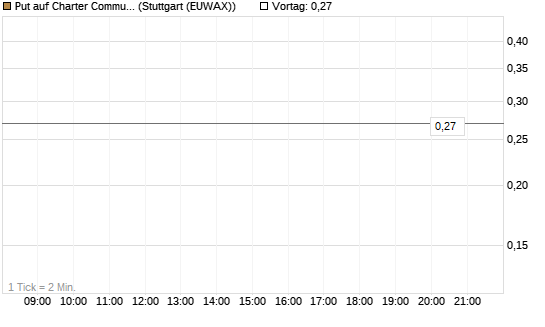 Put auf Charter Communications A [J.P. Morgan Structured Products B.V.] Chart