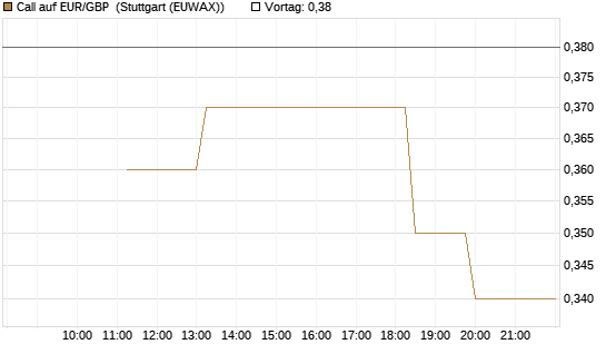 Call auf EUR/GBP [J.P. Morgan Structured Products B.V.] Chart