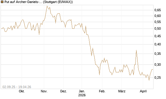 Put auf Archer-Daniels-Midland [J.P. Morgan Structured Products B.V.] Chart
