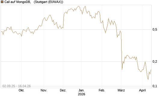 Call auf MongoDB,  [J.P. Morgan Structured Products B.V.] Chart
