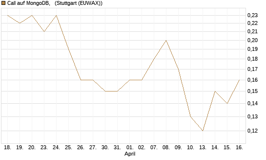 Call auf MongoDB,  [J.P. Morgan Structured Products B.V.] Chart