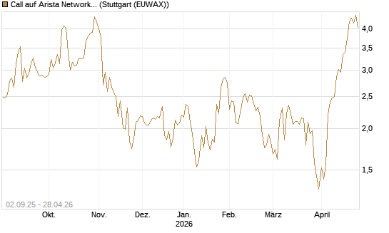 Call auf Arista Networks Inc [J.P. Morgan Structured Products B.V.] Chart