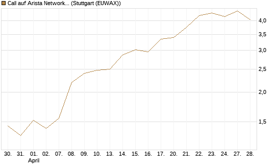 Call auf Arista Networks Inc [J.P. Morgan Structured Products B.V.] Chart