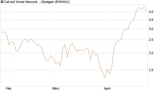 Call auf Arista Networks Inc [J.P. Morgan Structured Products B.V.] Chart