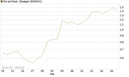 Put auf Intuit [J.P. Morgan Structured Products B.V.] Chart