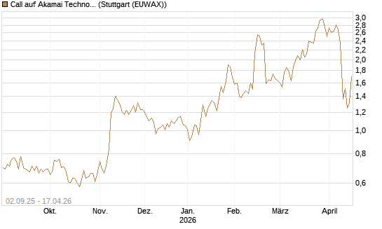 Call auf Akamai Technologies [J.P. Morgan Structured Products B.V.] Chart