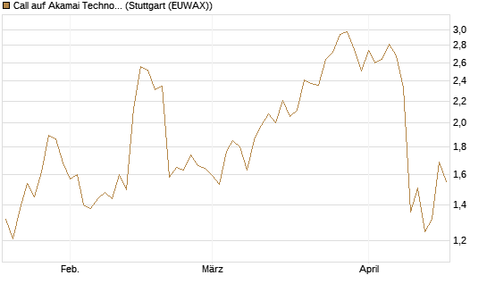 Call auf Akamai Technologies [J.P. Morgan Structured Products B.V.] Chart