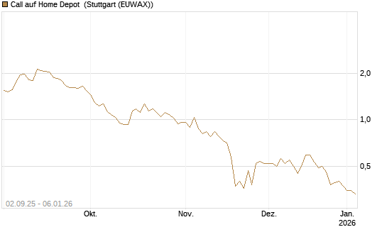 Call auf Home Depot [J.P. Morgan Structured Products B.V.] Chart