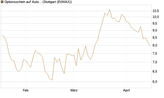 Optionsschein auf AutoZone [Goldman Sachs Bank Europe SE] Chart