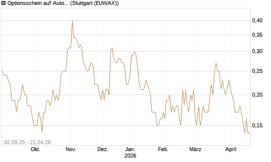 Optionsschein auf AutoZone [Goldman Sachs Bank Europe SE] Chart