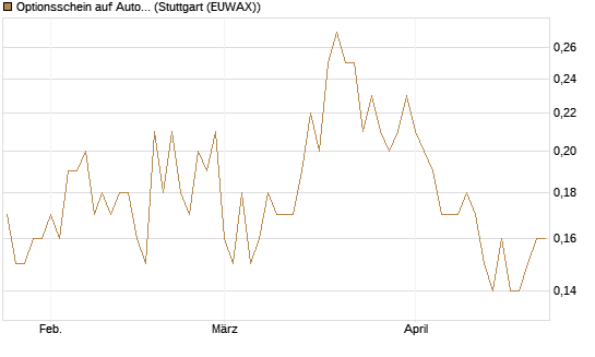 Optionsschein auf AutoZone [Goldman Sachs Bank Europe SE] Chart