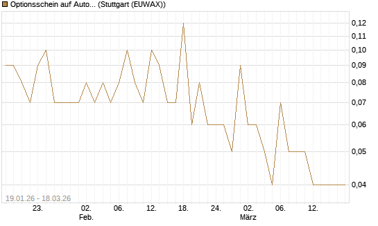 Optionsschein auf AutoZone [Goldman Sachs Bank Europe SE] Chart